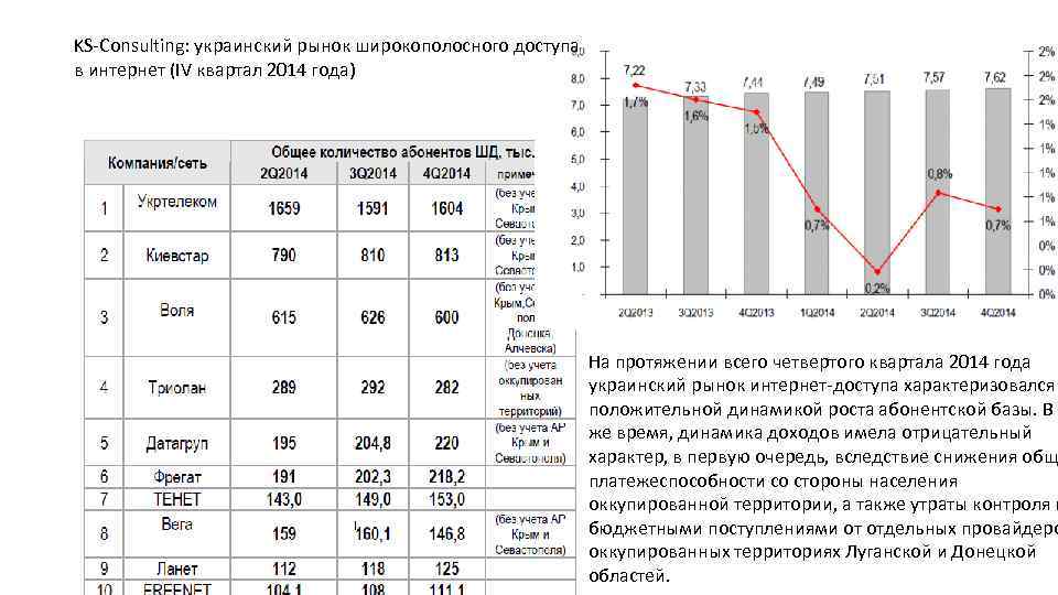 KS-Consulting: украинский рынок широкополосного доступа в интернет (IV квартал 2014 года) На протяжении всего