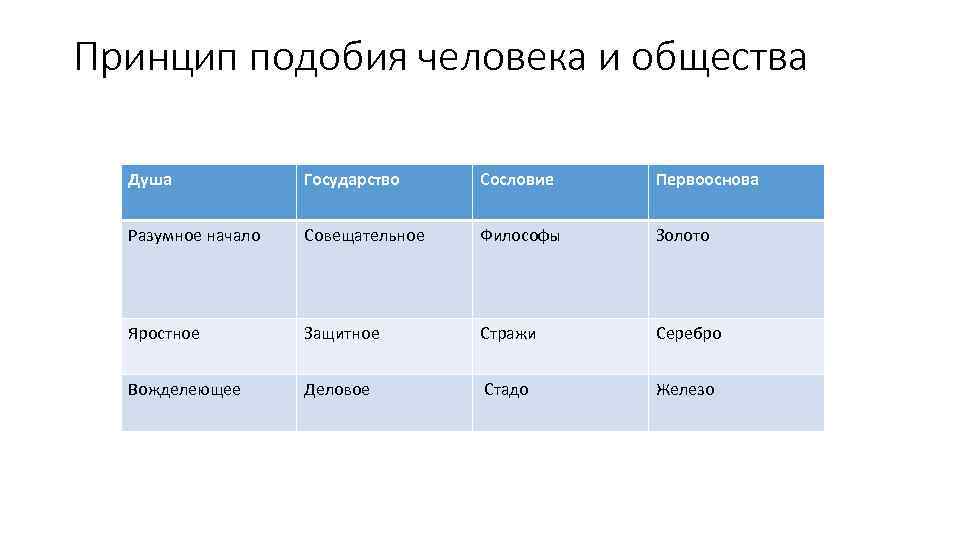 Принцип подобия человека и общества Душа Государство Сословие Первооснова Разумное начало Совещательное Философы Золото