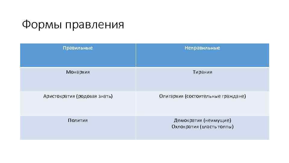 Формы правления Правильные Неправильные Монархия Тирания Аристократия (родовая знать) Олигархия (состоятельные граждане) Полития Демократия