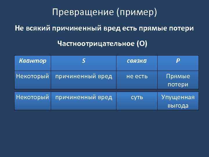 Превращение (пример) Не всякий причиненный вред есть прямые потери Частноотрицательное (O) Квантор S связка