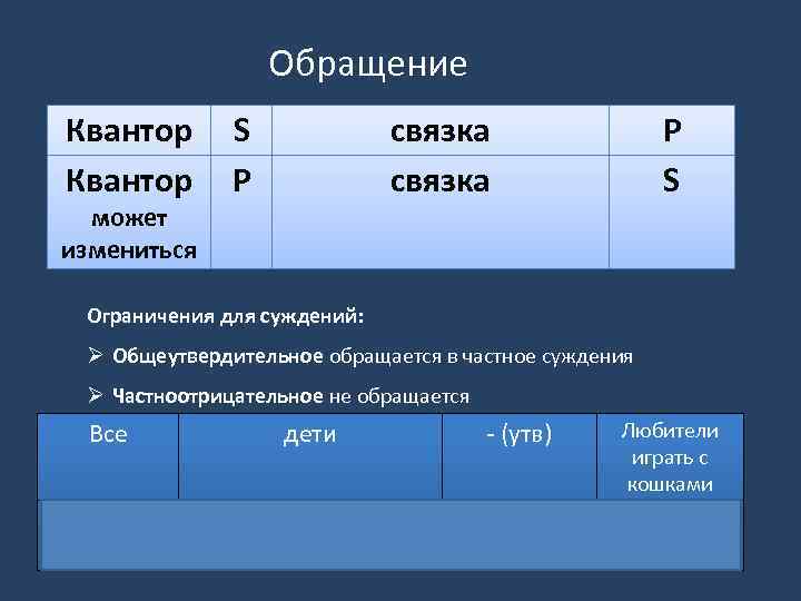 Обращение Квантор может измениться S P связка P S Ограничения для суждений: Ø Общеутвердительное