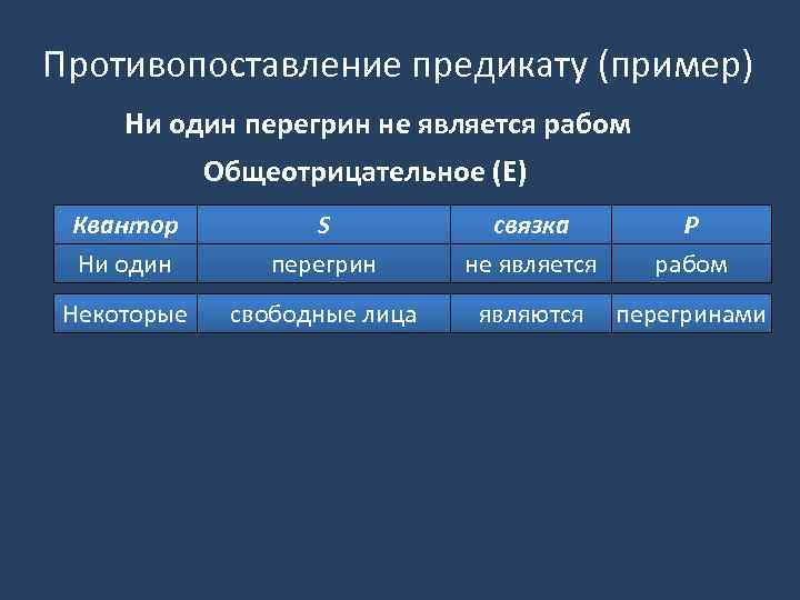 Противопоставление предикату (пример) Ни один перегрин не является рабом Общеотрицательное (Е) Квантор Ни один