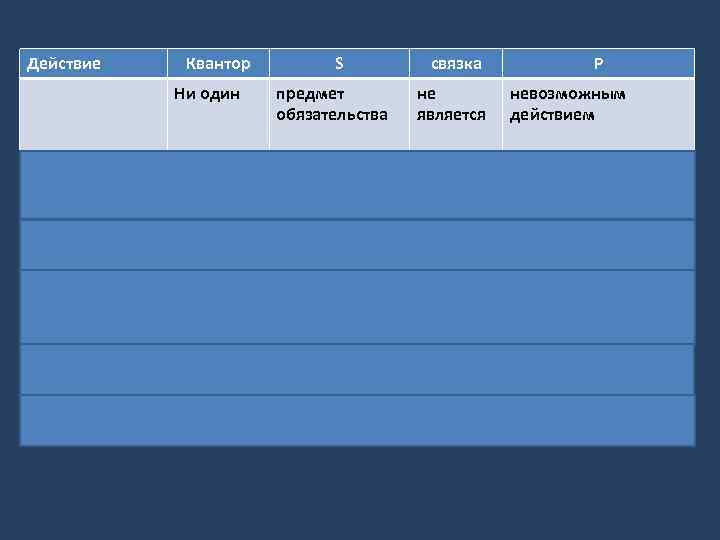 Действие Квантор S связка P Ни один предмет обязательства не является невозможным действием Превращение
