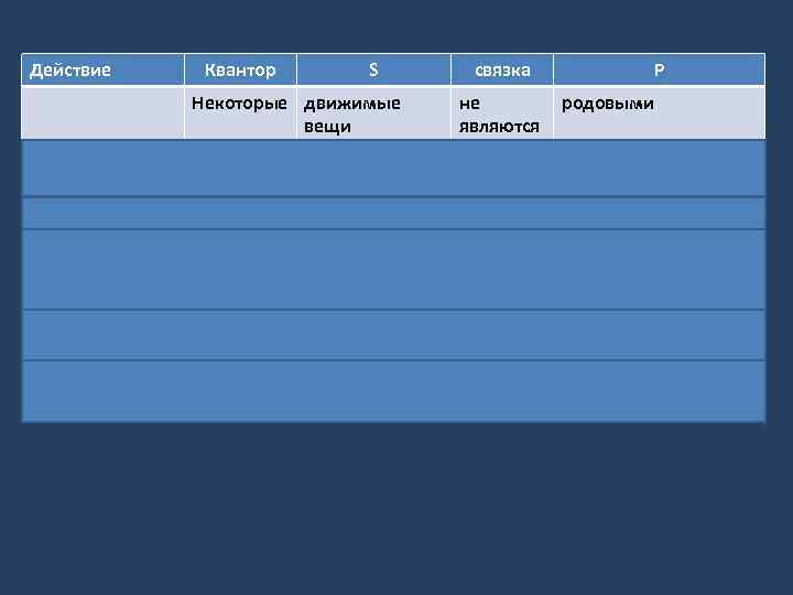 Действие Квантор S связка P Некоторые движимые вещи не являются родовыми Превращение Некоторые движимые