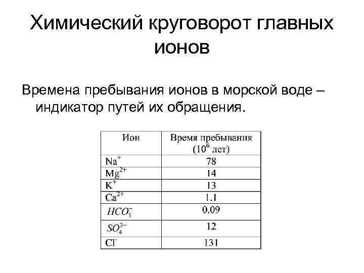 Химический круговорот главных ионов Времена пребывания ионов в морской воде – индикатор путей их