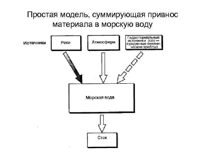 Простая модель, суммирующая привнос материала в морскую воду 