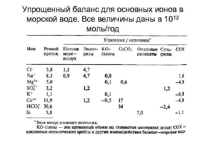 Упрощенный баланс для основных ионов в морской воде. Все величины даны в 1012 моль/год