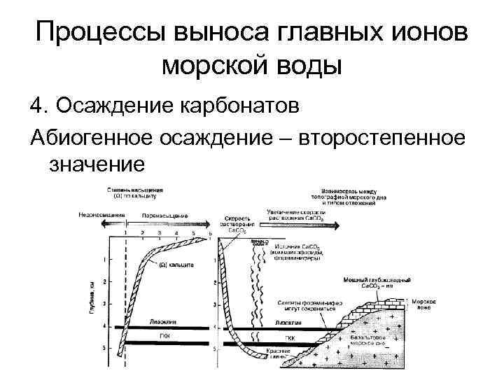 Процессы выноса главных ионов морской воды 4. Осаждение карбонатов Абиогенное осаждение – второстепенное значение