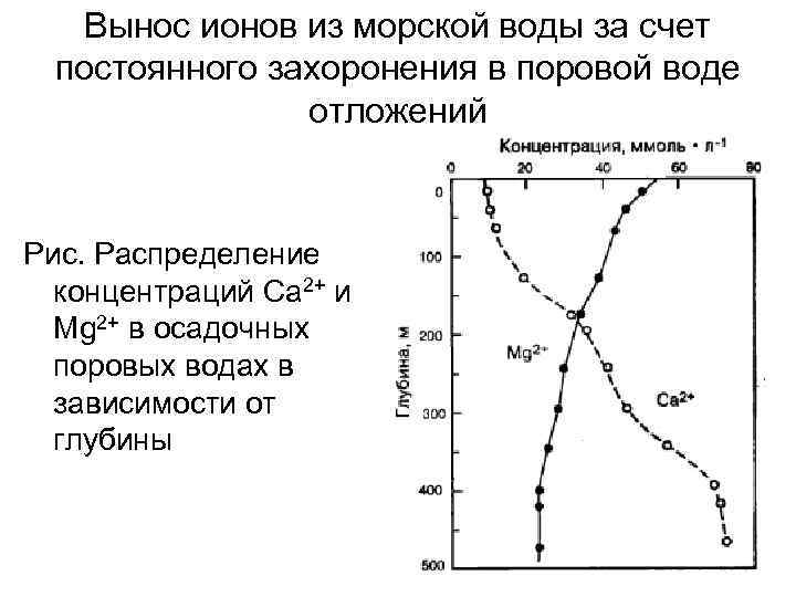 Вынос ионов из морской воды за счет постоянного захоронения в поровой воде отложений Рис.