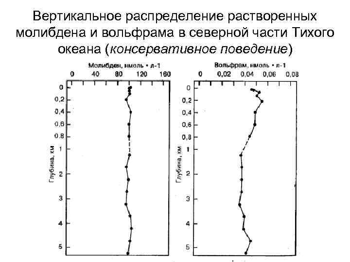 Вертикальное распределение растворенных молибдена и вольфрама в северной части Тихого океана (консервативное поведение) 