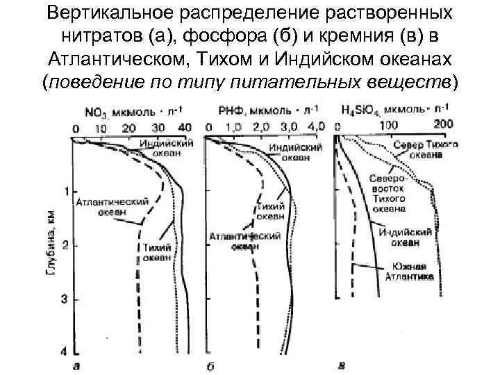 Вертикальное распределение растворенных нитратов (а), фосфора (б) и кремния (в) в Атлантическом, Тихом и