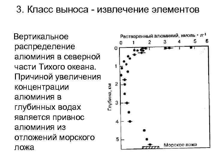 3. Класс выноса - извлечение элементов Вертикальное распределение алюминия в северной части Тихого океана.