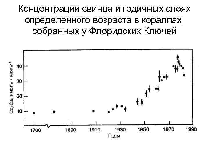 Концентрации свинца и годичных слоях определенного возраста в кораллах, собранных у Флоридских Ключей 