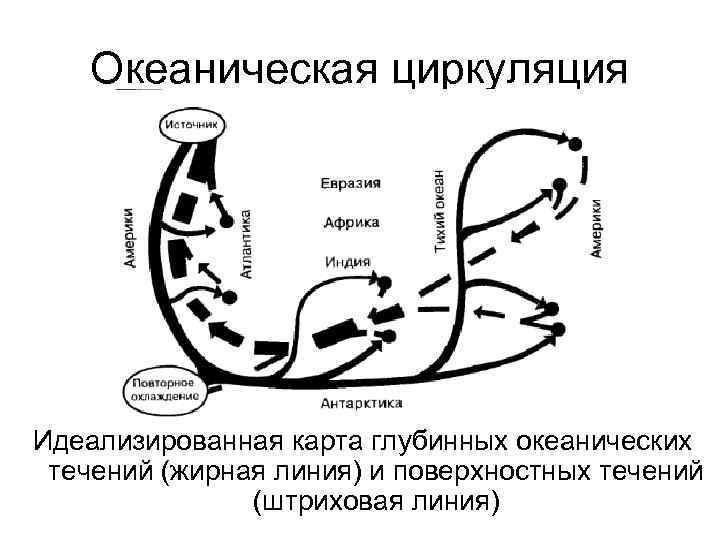 Океаническая циркуляция Идеализированная карта глубинных океанических течений (жирная линия) и поверхностных течений (штриховая линия)