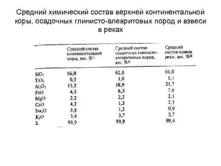 Средний химический состав верхней континентальной коры, осадочных глинисто-алевритовых пород и взвеси в реках 