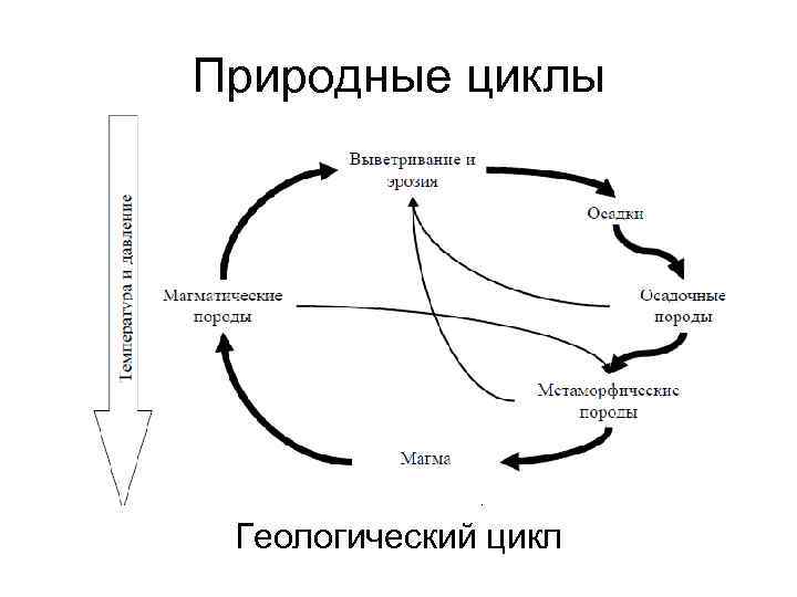 Природные циклы Геологический цикл 