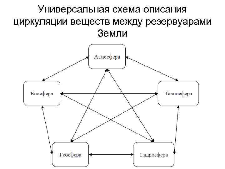 Универсальная схема описания циркуляции веществ между резервуарами Земли 