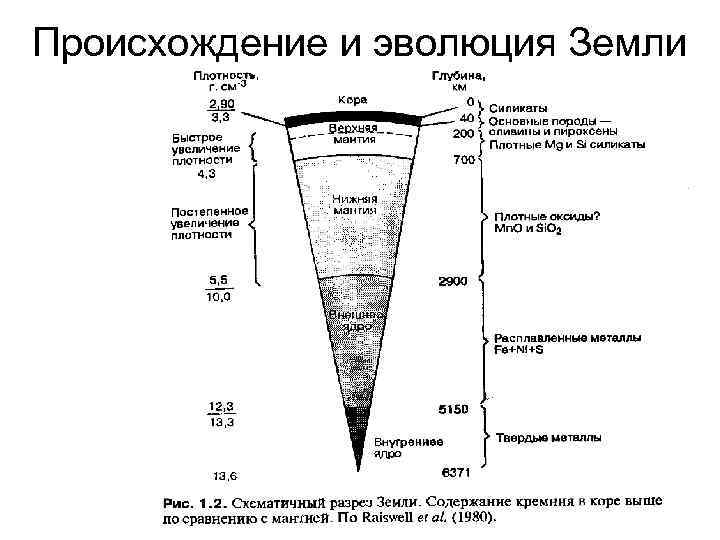 Диаграмма эволюции земли