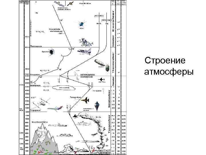 Строение атмосферы 
