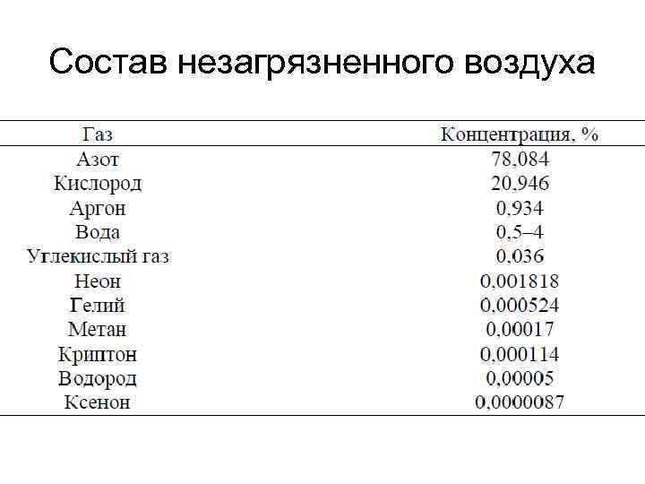 Состав незагрязненного воздуха 