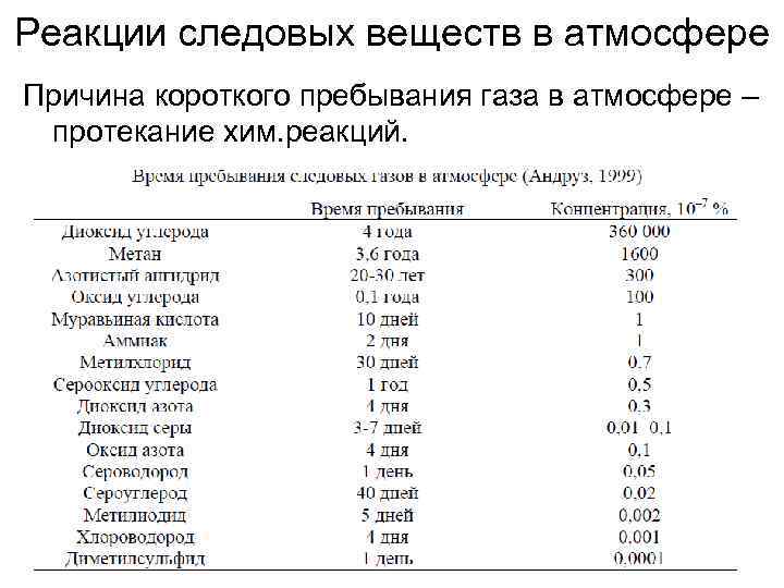 Реакции следовых веществ в атмосфере Причина короткого пребывания газа в атмосфере – протекание хим.