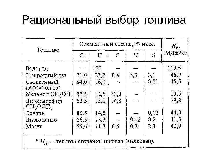 Рациональный выбор топлива 
