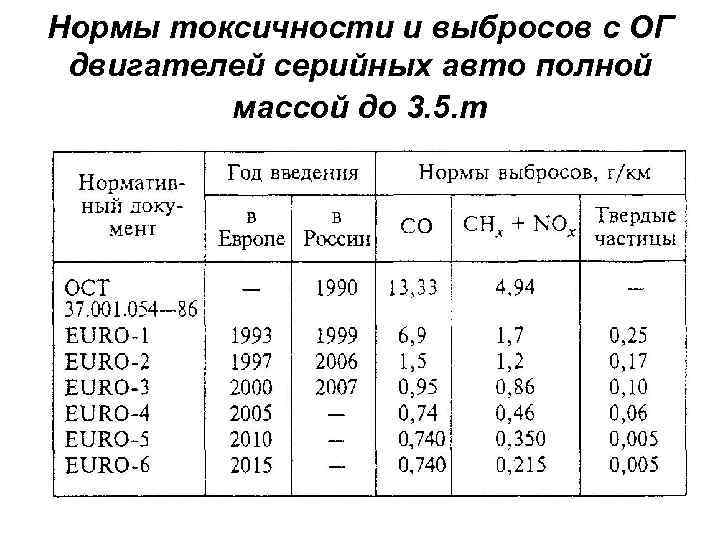 Нормы токсичности и выбросов с ОГ двигателей серийных авто полной массой до 3. 5.