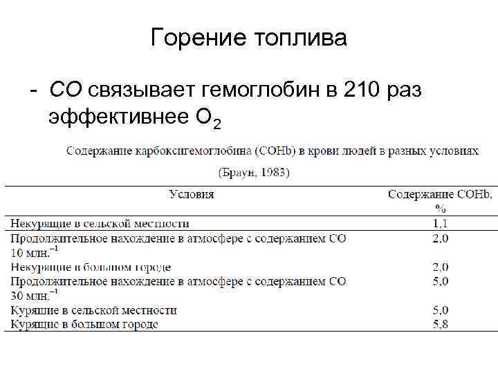 Горение топлива - СО связывает гемоглобин в 210 раз эффективнее О 2 