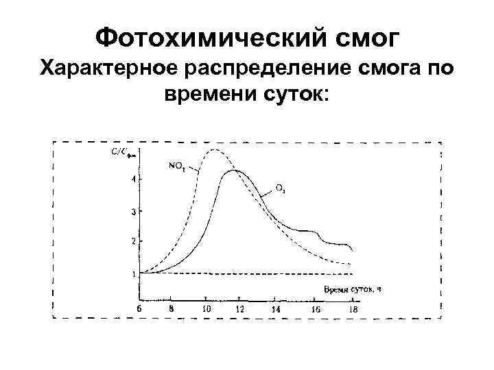 Фотохимический смог Характерное распределение смога по времени суток: 