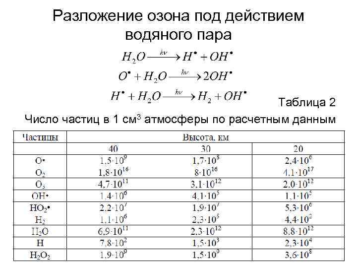 Разложение озона под действием водяного пара Таблица 2 Число частиц в 1 см 3