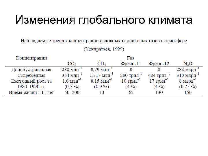 Изменения глобального климата 