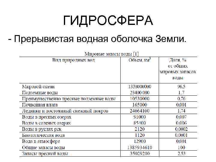 ГИДРОСФЕРА - Прерывистая водная оболочка Земли. 
