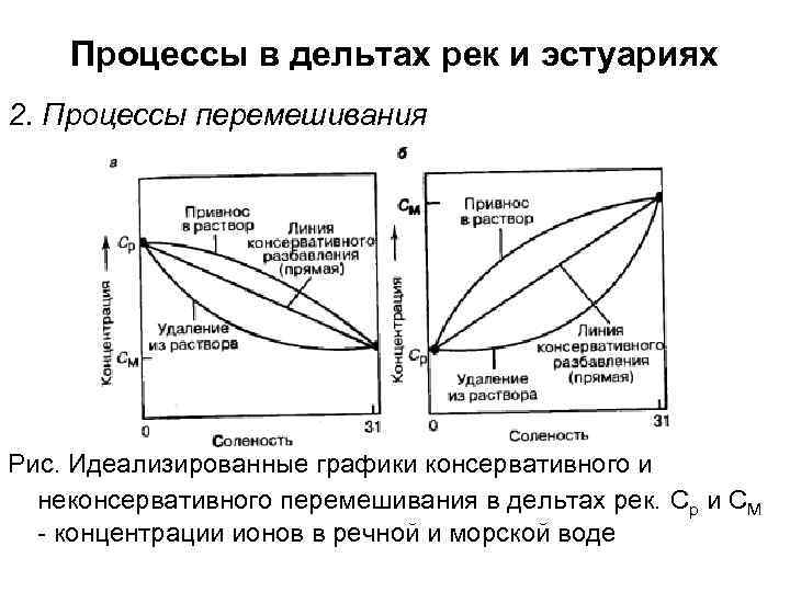 Процессы в дельтах рек и эстуариях 2. Процессы перемешивания Рис. Идеализированные графики консервативного и