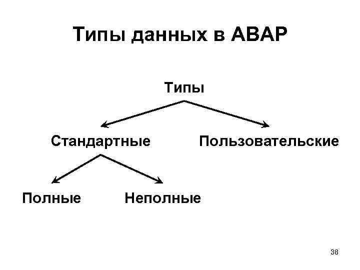 Типы данных в ABAP Типы Стандартные Пользовательские Неполные 38 