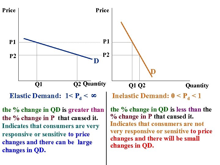 Price P 1 P 2 D D Q 2 Quantity Elastic Demand: 1< Pd