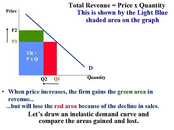 Total Revenue = Price x Quantity This is shown by the Light Blue shaded