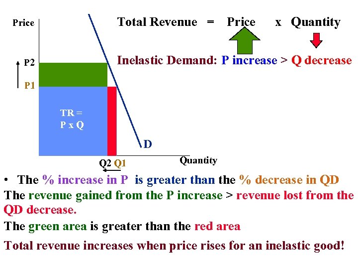 Total Revenue = Price x Quantity Inelastic Demand: P increase > Q decrease P