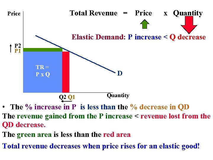 Total Revenue = Price x Quantity Elastic Demand: P increase < Q decrease P