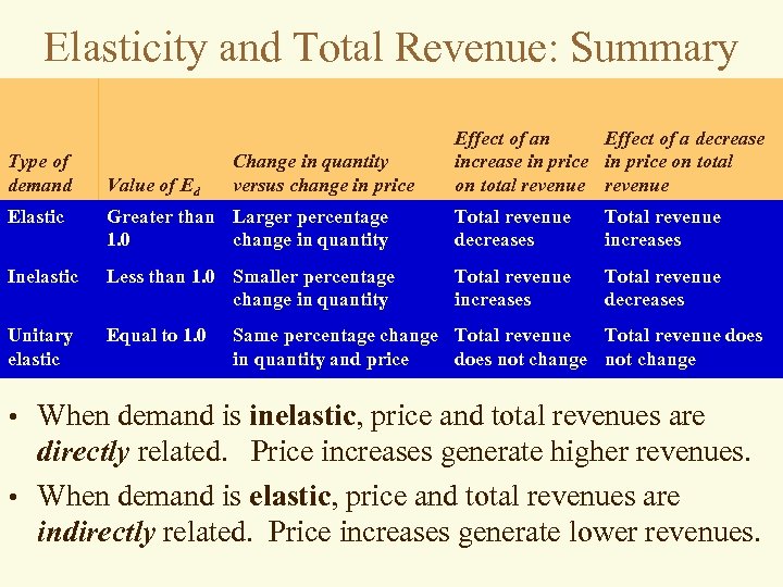 Elasticity and Total Revenue: Summary Type of demand Value of Ed Change in quantity