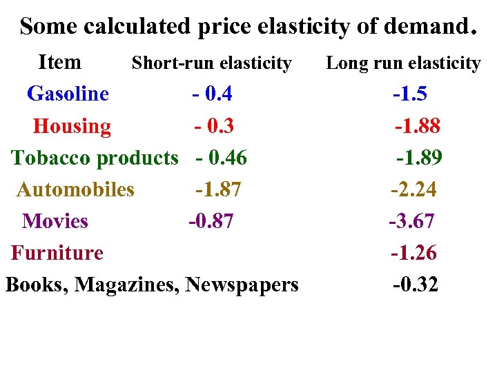 Some calculated price elasticity of demand. Item Short-run elasticity Gasoline - 0. 4 Housing