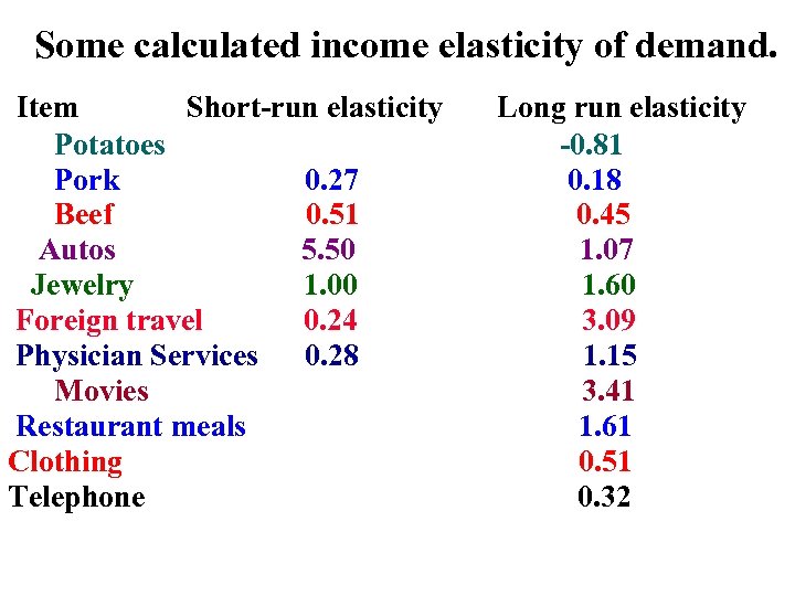 Some calculated income elasticity of demand. Item Short-run elasticity Potatoes Pork 0. 27 Beef