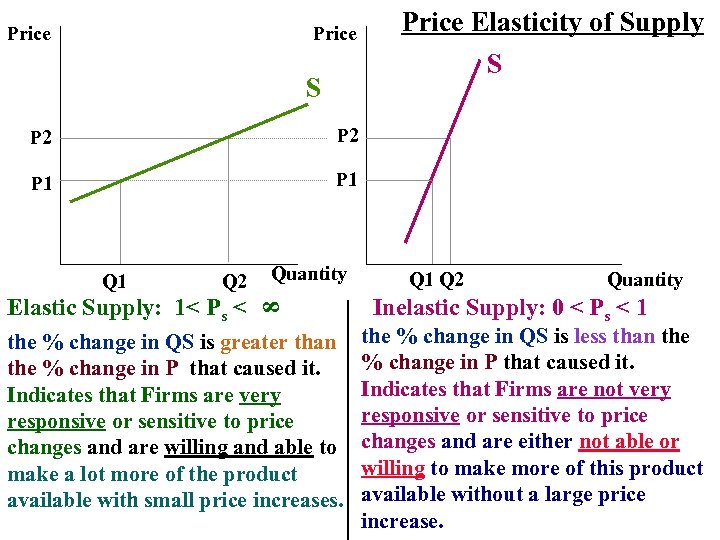Price S P 2 P 1 Price Elasticity of Supply S P 1 Q