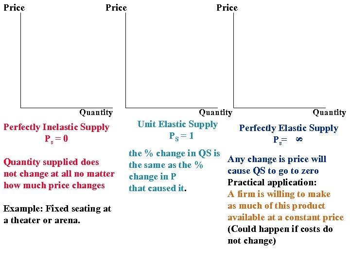 Price Quantity Perfectly Inelastic Supply Ps = 0 Quantity supplied does not change at