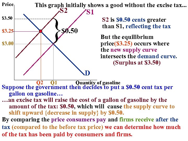 Price This graph initially shows a good without the excise tax. . . S