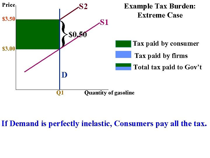 Price $3. 50 S 2 } S 1 Example Tax Burden: Extreme Case $0.