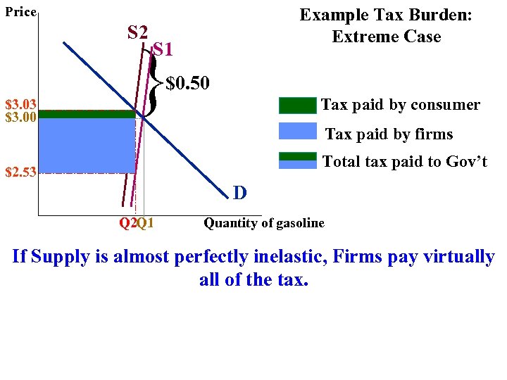 Price S 2 Example Tax Burden: Extreme Case } S 1 $0. 50 $3.