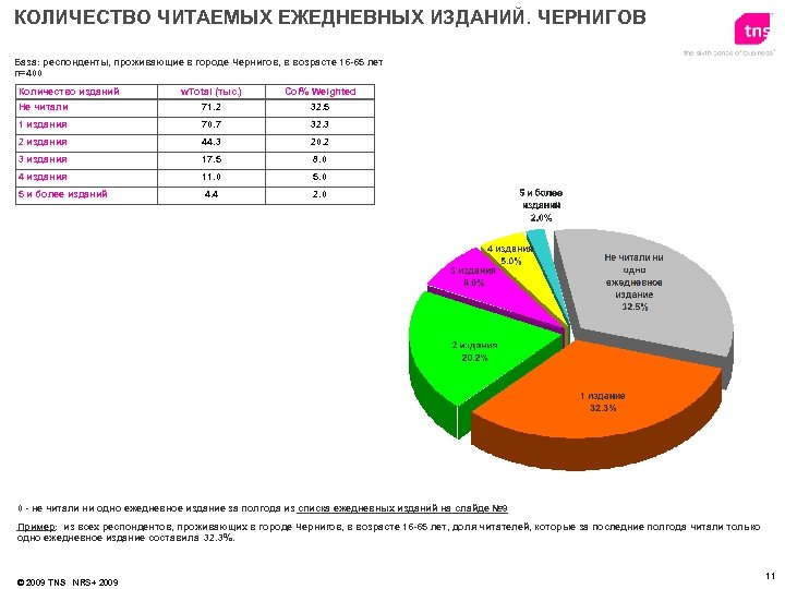 КОЛИЧЕСТВО ЧИТАЕМЫХ ЕЖЕДНЕВНЫХ ИЗДАНИЙ. ЧЕРНИГОВ База: респонденты, проживающие в городе Чернигов, в возрасте 16