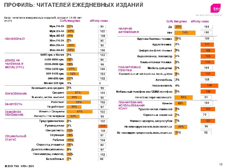 ПРОФИЛЬ: ЧИТАТЕЛЕЙ ЕЖЕДНЕВНЫХ ИЗДАНИЙ База: читатели ежедневных изданий, возраст 16 -65 лет n=270 Сol%