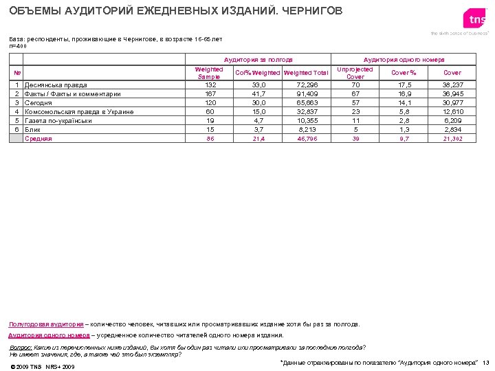 ОБЪЕМЫ АУДИТОРИЙ ЕЖЕДНЕВНЫХ ИЗДАНИЙ. ЧЕРНИГОВ База: респонденты, проживающие в Чернигове, в возрасте 16 -65