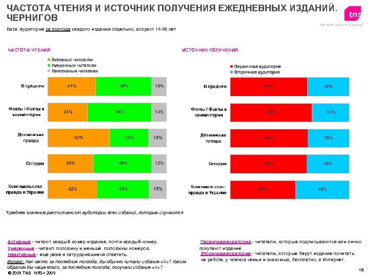 ЧАСТОТА ЧТЕНИЯ И ИСТОЧНИК ПОЛУЧЕНИЯ ЕЖЕДНЕВНЫХ ИЗДАНИЙ. ЧЕРНИГОВ База: аудитория за полгода каждого издания